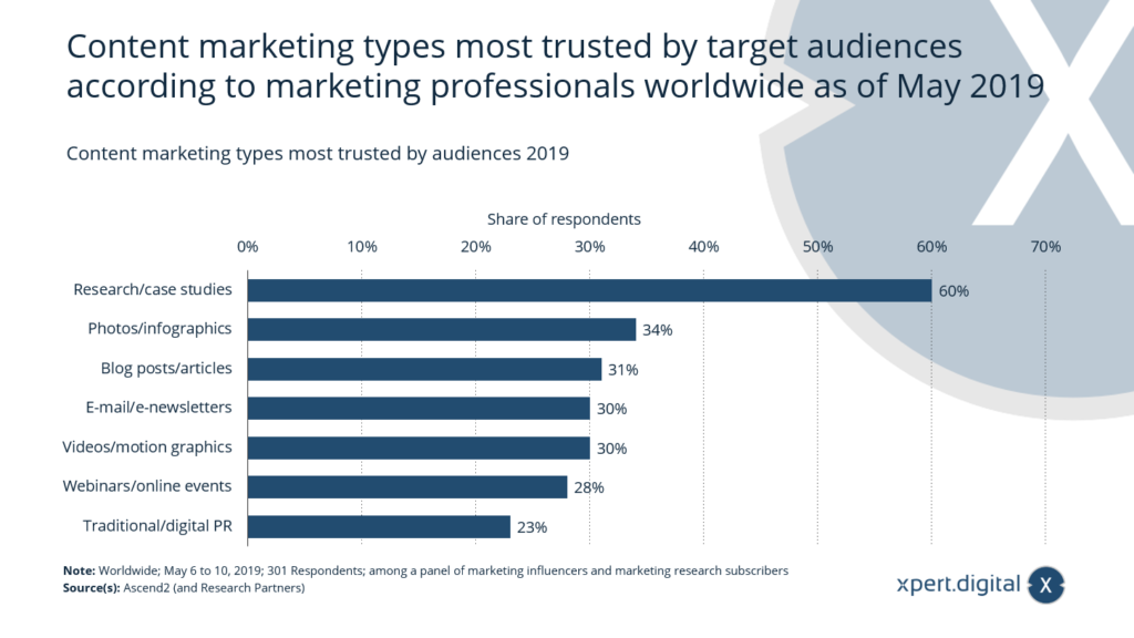 Content-Marketing-Typen, denen die Zielgruppen 2019 am meisten vertrauen - Bild: Xpert.Digital