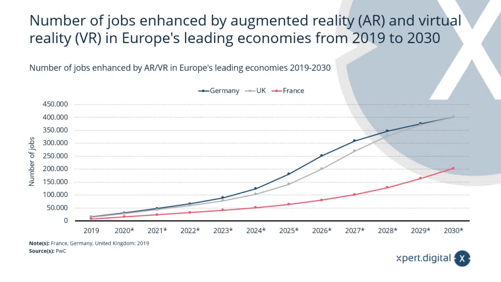 Investitionen in AR/VR-Technologie nach Anwendungsfall weltweit - Bild: Xpert.Digital