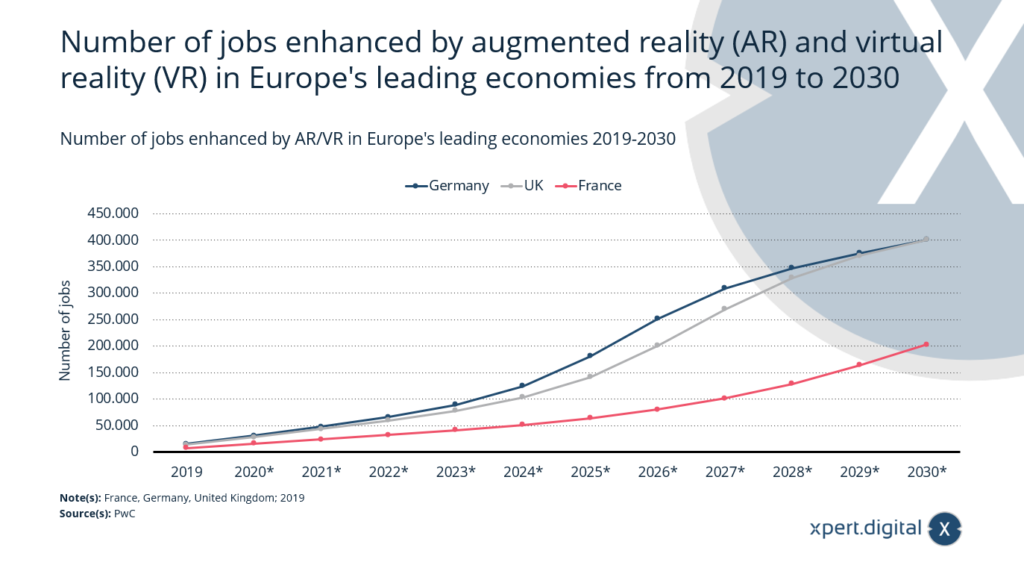 Počet pracovních míst zlepšených díky AR/VR v předních evropských ekonomikách - Obrázek: Xpert.Digital