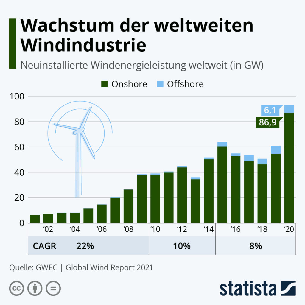 Crescita dell&#39;industria eolica globale - Immagine: Statista
