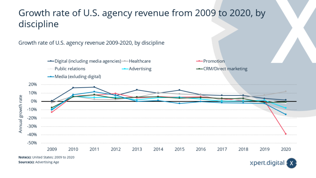 Tasso di crescita delle vendite delle agenzie negli Stati Uniti - Immagine: Xpert.Digital