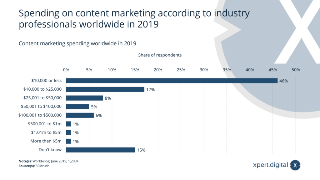Ausgaben für Content Marketing weltweit im Jahr 2019 - Bild: Xpert.Digital