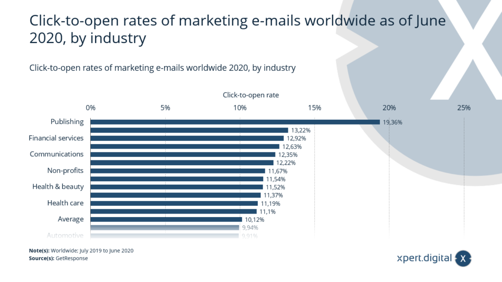 Click-to-open-Rates von Marketing-E-Mails weltweit - Bild: Xpert.Digital