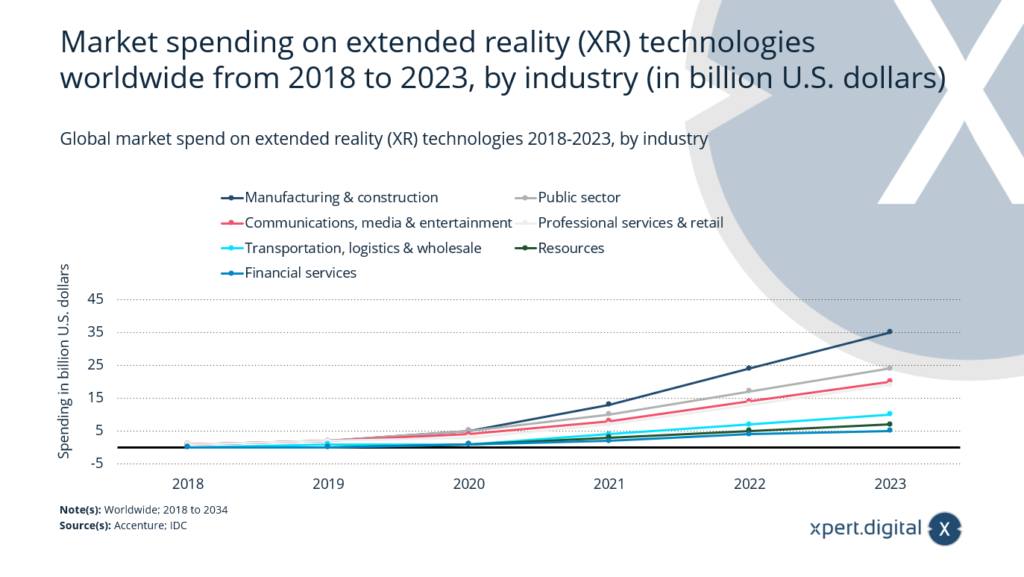 Gasto del mercado global para tecnologías de Realidad Extendida (XR) - Imagen: Xpert.Digital