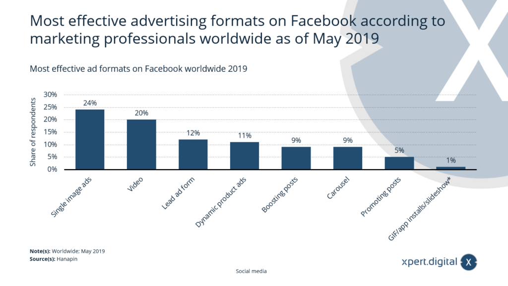 Die effektivsten Anzeigenformate auf Facebook weltweit - Bild: Xpert.Digital