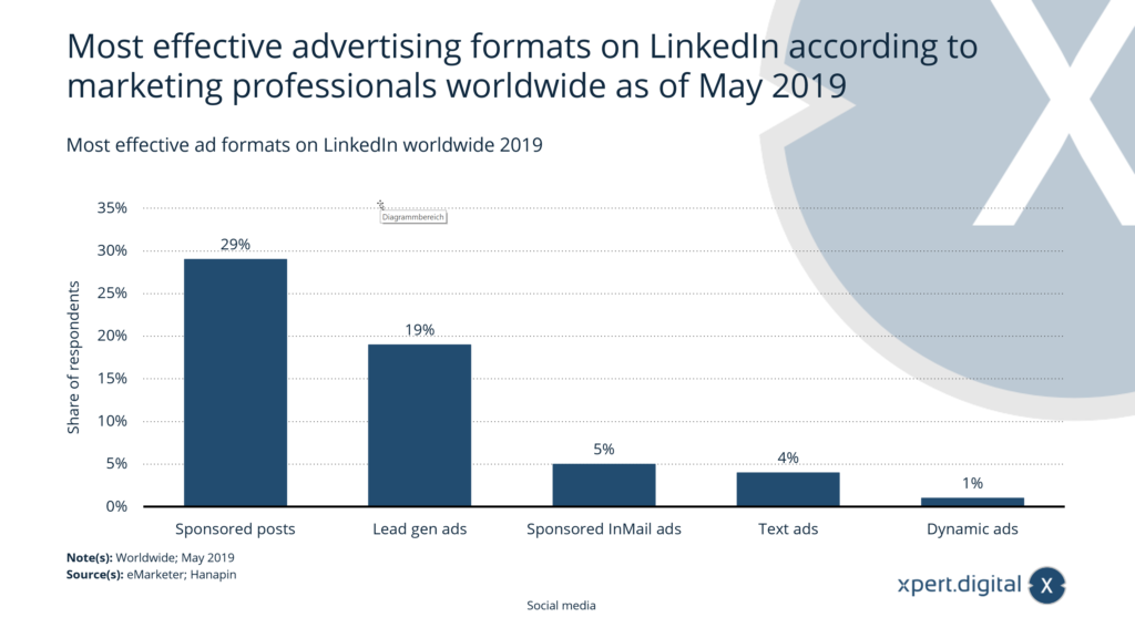 Die effektivsten Werbeformate auf LinkedIn weltweit - Bild: Xpert.Digital