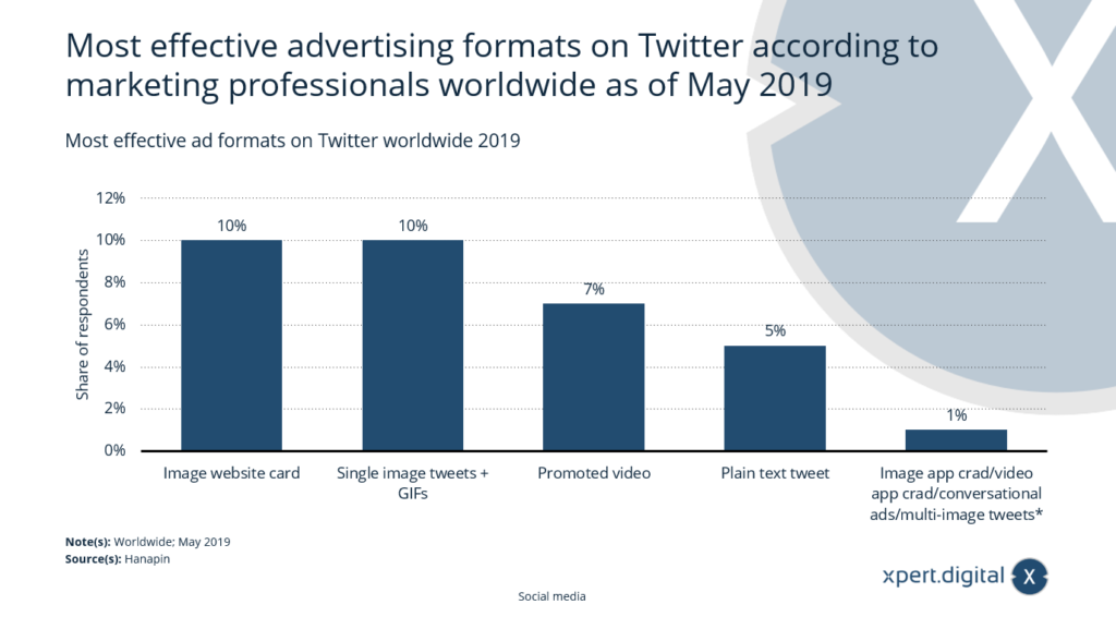 Die effektivsten Werbeformate auf Twitter weltweit - Bild: Xpert.Digital