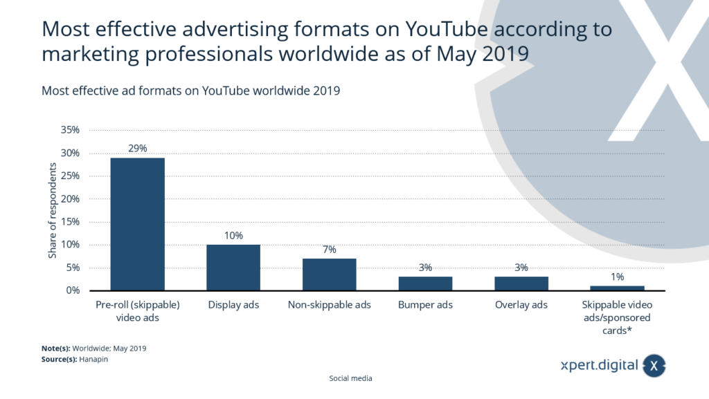 Die effektivsten Werbeformate auf YouTube weltweit - Bild: Xpert.Digital