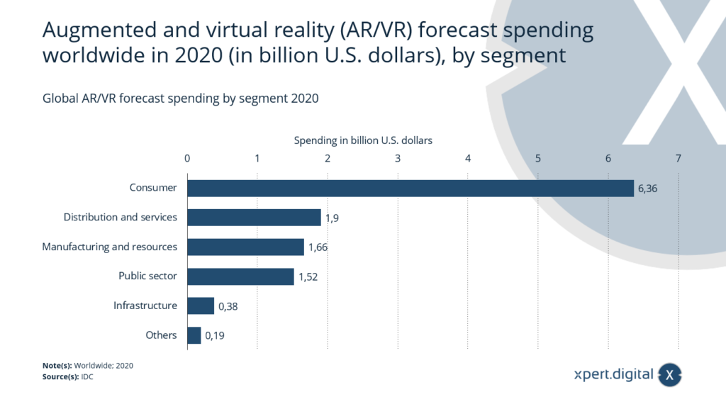 Globální prognóza výdajů AR/VR – Obrázek: Xpert.Digital