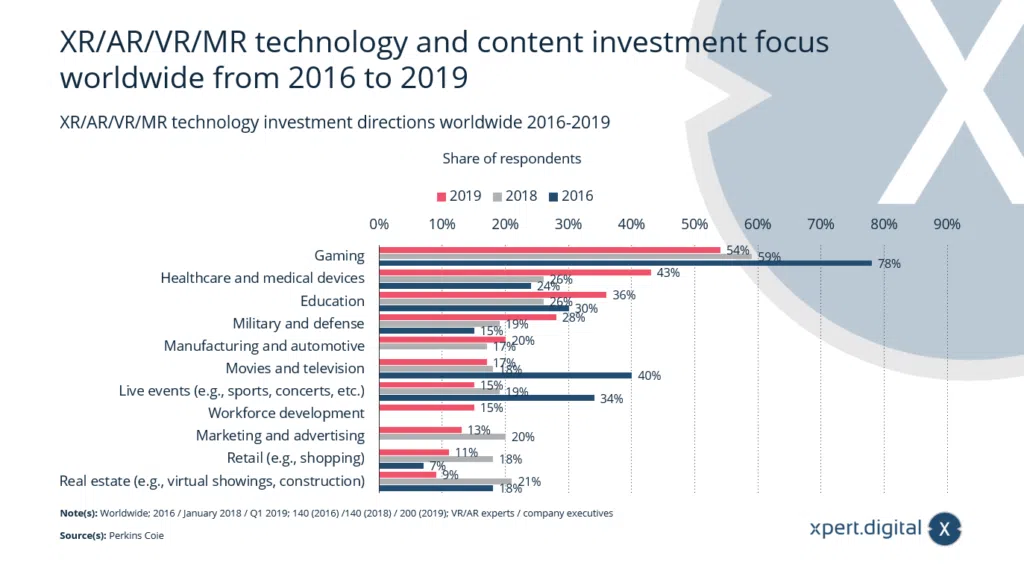 XR/AR/VR/MR Technologie- und Content-Investitionsschwerpunkte weltweit - Bild: Xpert.Digital
