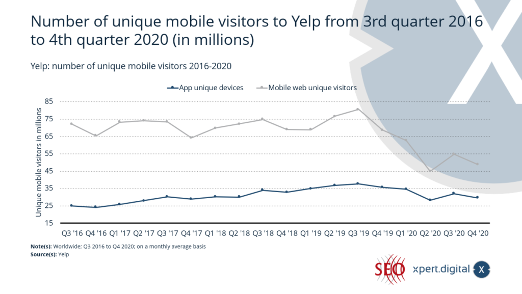 Yelp: Počet unikátních mobilních návštěvníků 2016-2020 - Obrázek: Xpert.Digital