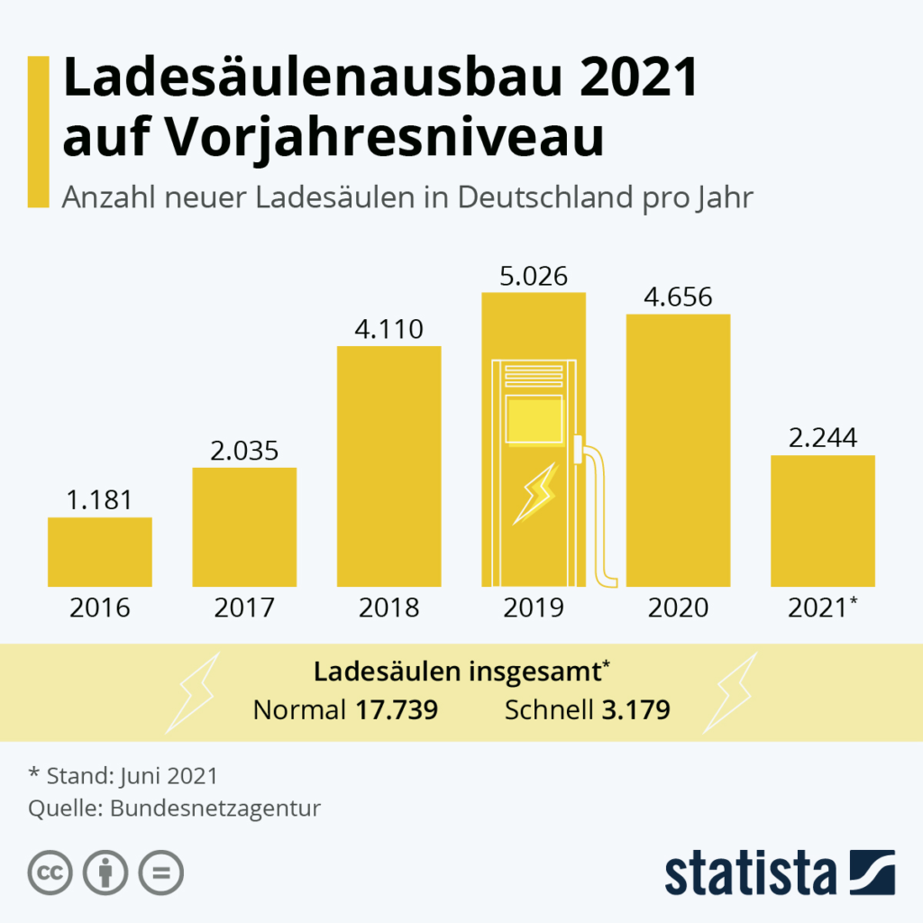 Rozšíření dobíjecích stanic v roce 2021 na úrovni předchozího roku