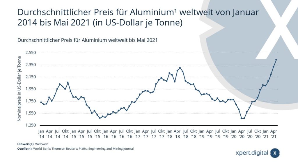 Average price for aluminum worldwide - Image: Xpert.Digital