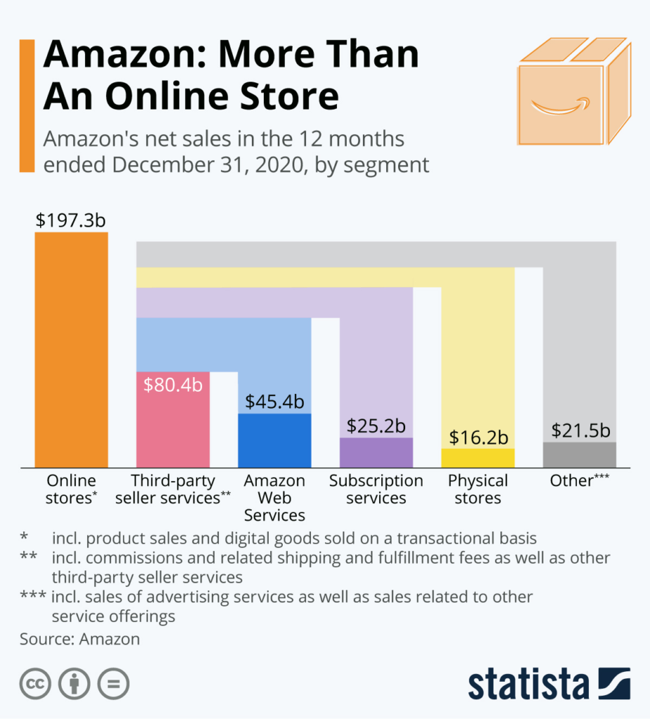 Amazon: Více než internetový obchod