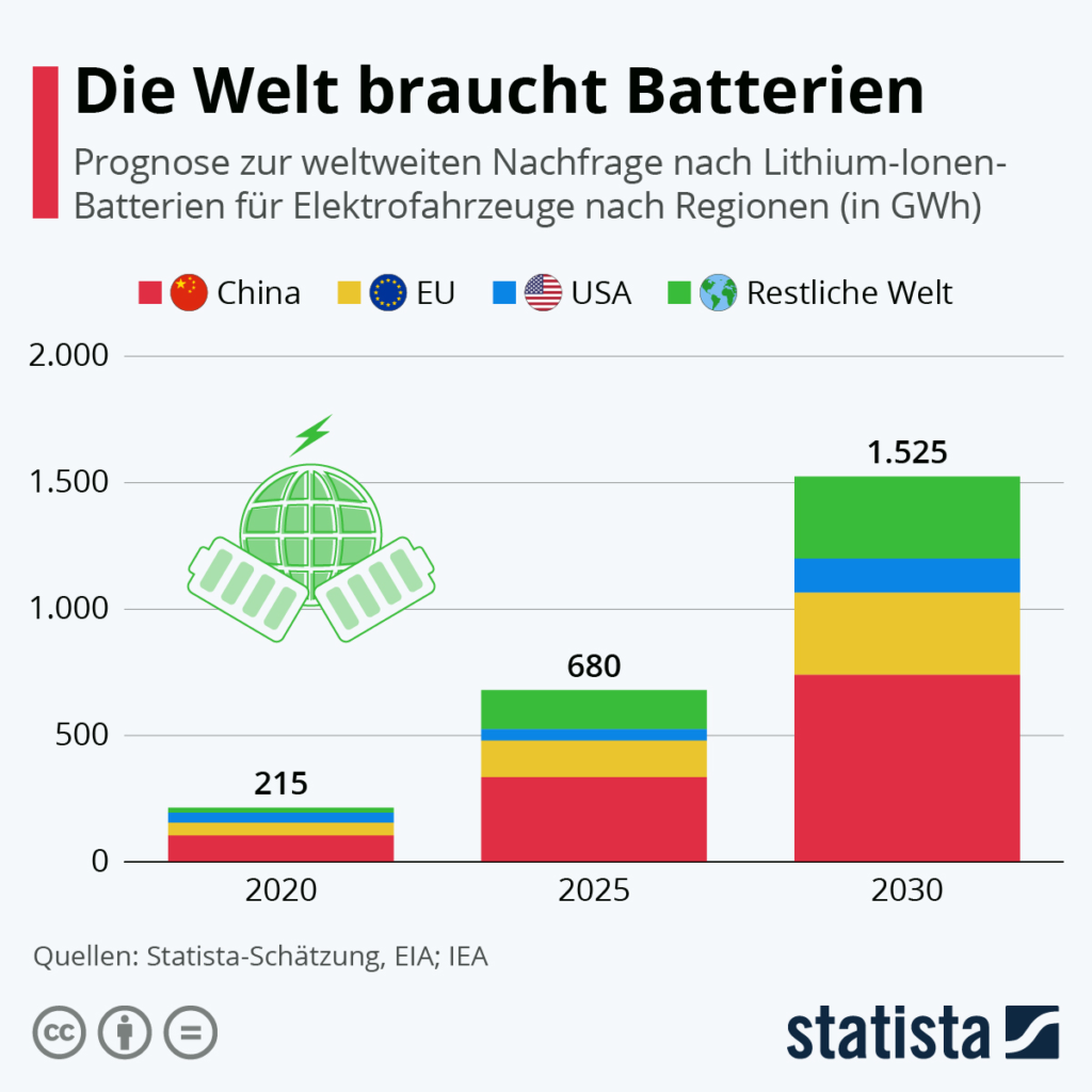 Le monde a besoin de batteries – Image : Statista
