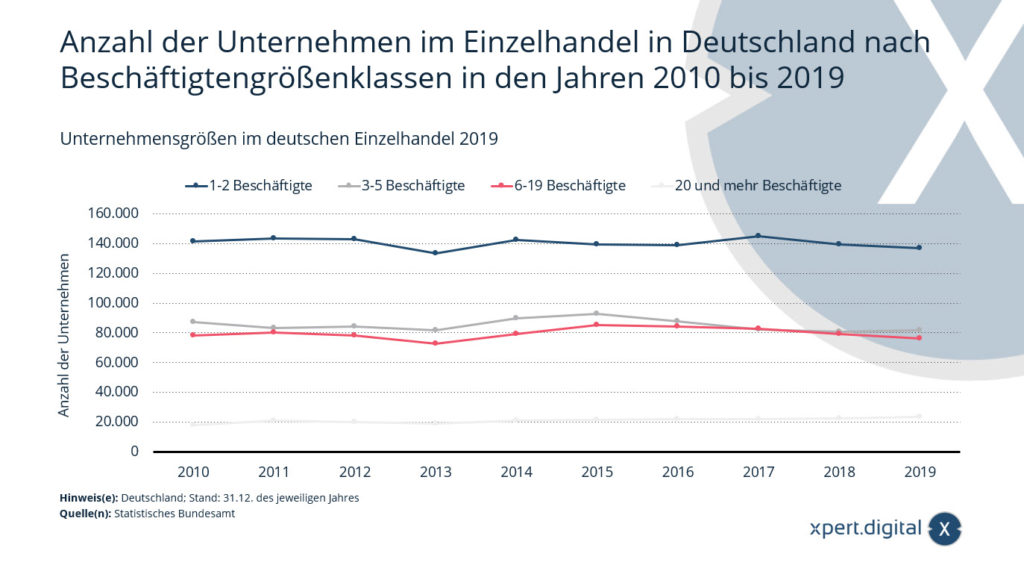 ドイツの小売業における企業規模 - 画像: Xpert.Digital