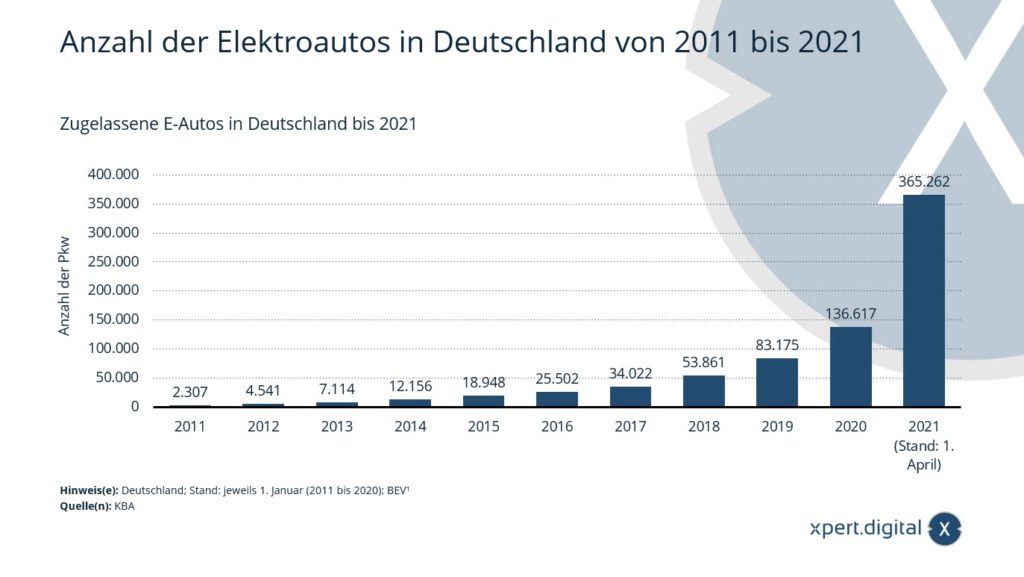 2021 年までドイツで登録された電気自動車 - 画像: Xpert.Digital