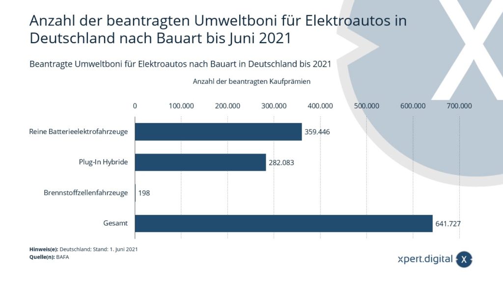 Beantragte Umweltboni für Elektroautos nach Bauart in Deutschland - Bild: Xpert.Digital