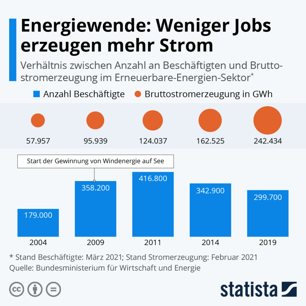 Energie rinnovabili e mercato del lavoro – Germania