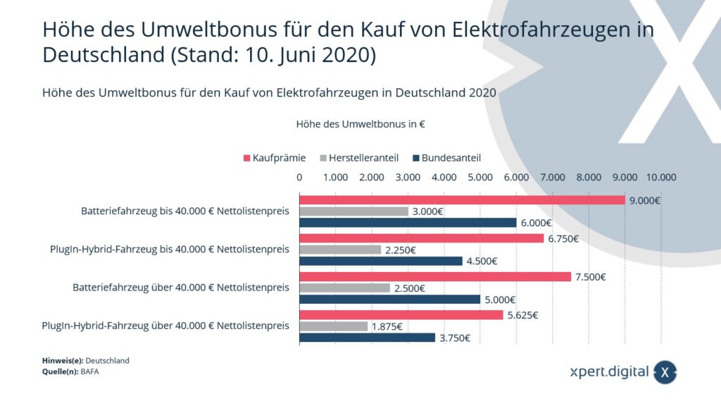 Amount of the environmental bonus for the purchase of electric vehicles - Image: Xpert.Digital