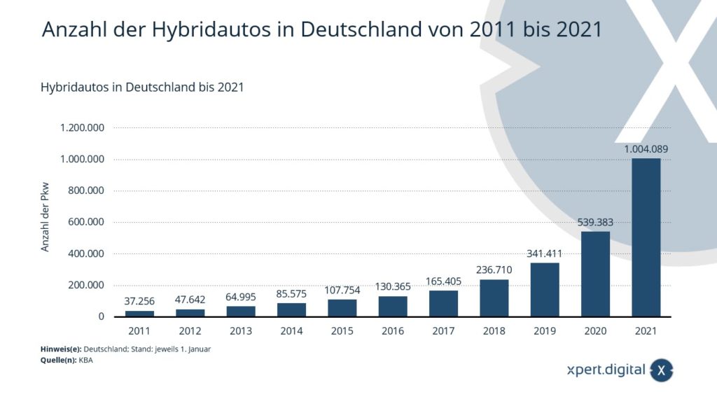 Number of hybrid cars in Germany - Image: Xpert.Digital