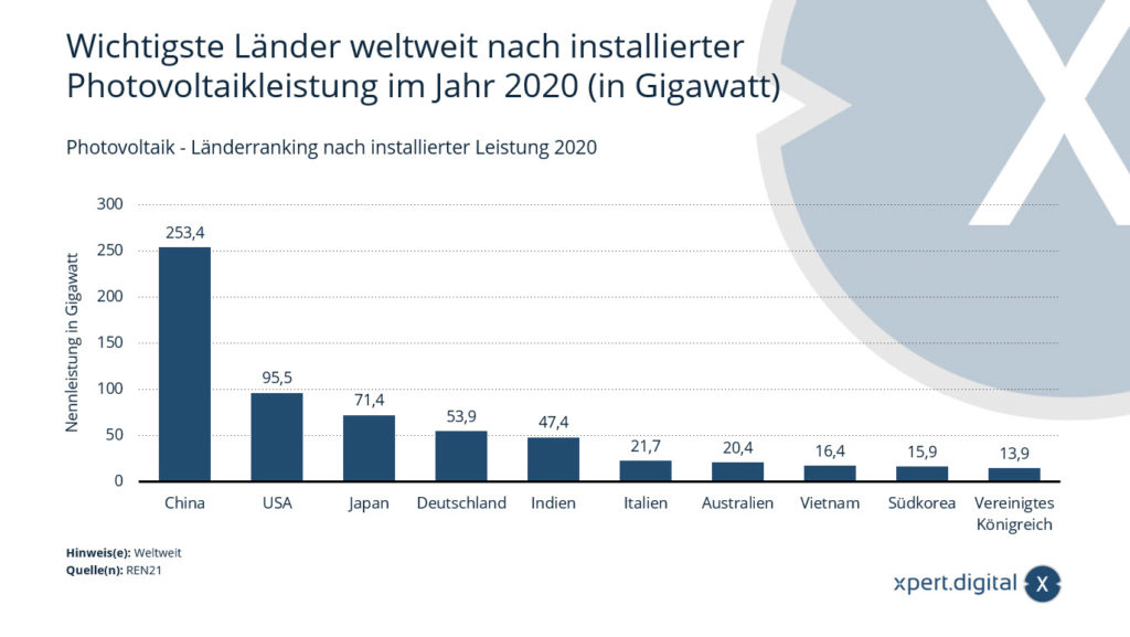 Photovoltaics - country ranking according to installed capacity - Image: Xpert.Digital