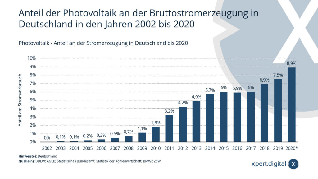 Fotovoltaika - podíl výroby elektřiny v Německu - Obrázek: Xpert.Digital