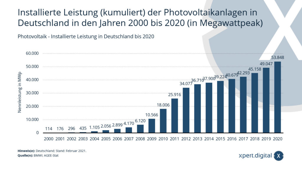 Fotovoltaika - Instalovaný výkon v Německu - Obrázek: Xpert.Digital