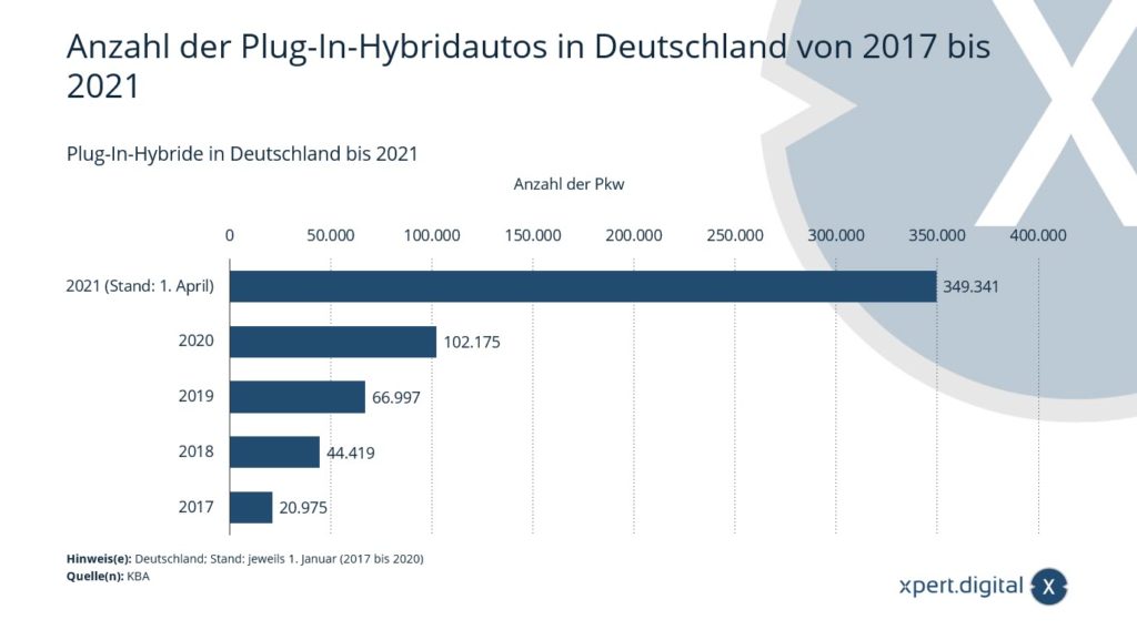 Nombre de voitures hybrides rechargeables en Allemagne - Image : Xpert.Digital