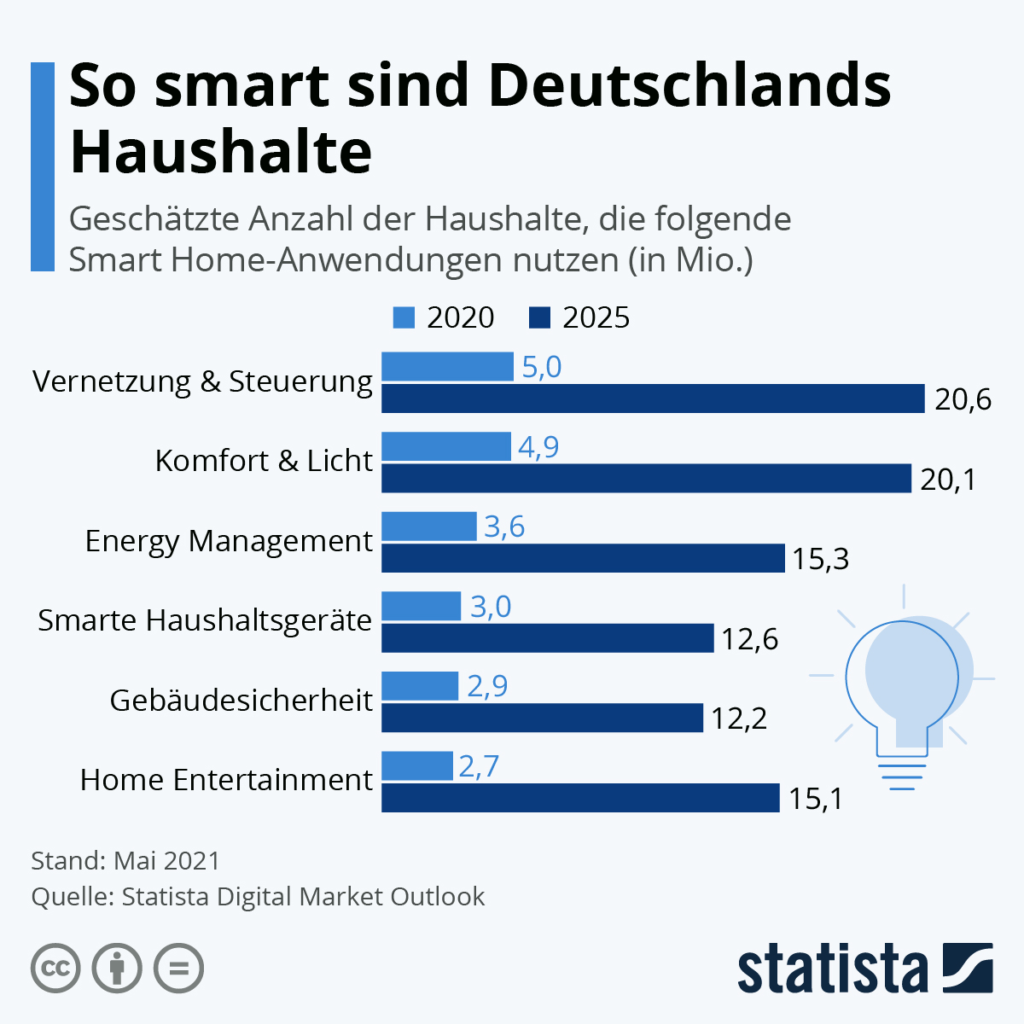 Germany’s households are so smart