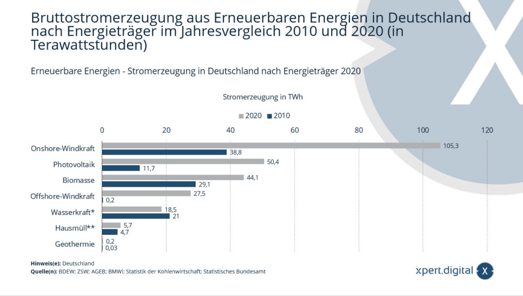 Obnovitelné energie - Výroba elektřiny v Německu podle zdrojů energie - Obrázek: Xpert.Digital