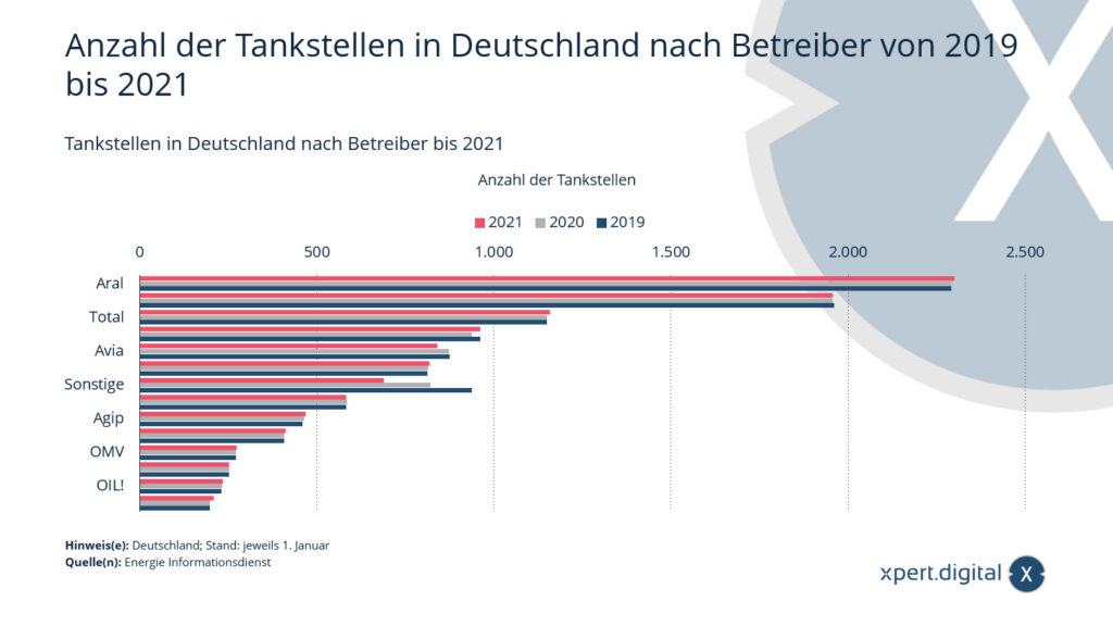 2019 年から 2021 年までのドイツの事業者別ガソリン スタンド数