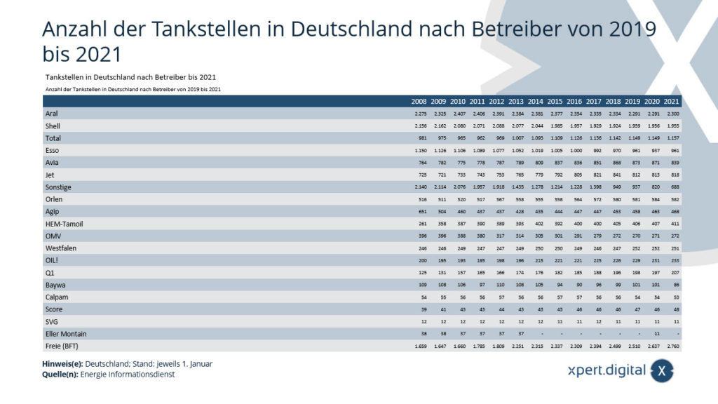 Počet čerpacích stanic v Německu podle provozovatele od roku 2008 do roku 2021