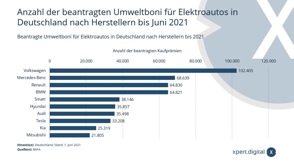 Number of environmental bonuses applied for for electric cars - Image: Xpert.Digital