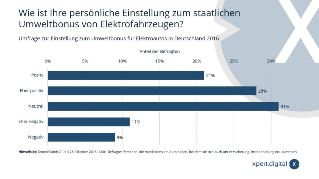 Indagine sull&#39;atteggiamento nei confronti del bonus ambientale per le auto elettriche in Germania - Immagine: Xpert.Digital