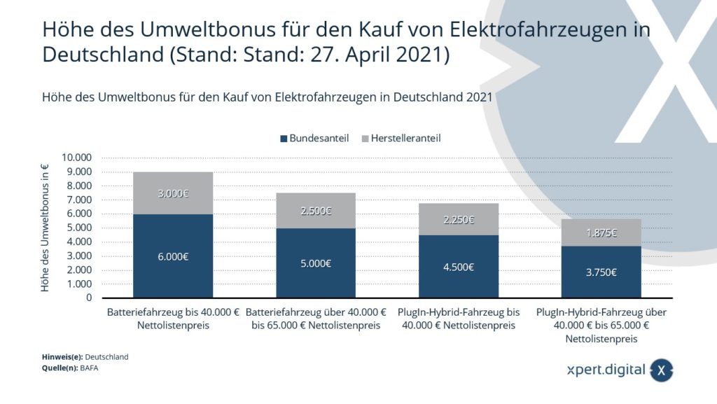 Amount of the environmental bonus for the purchase of electric vehicles - Image: Xpert.Digital