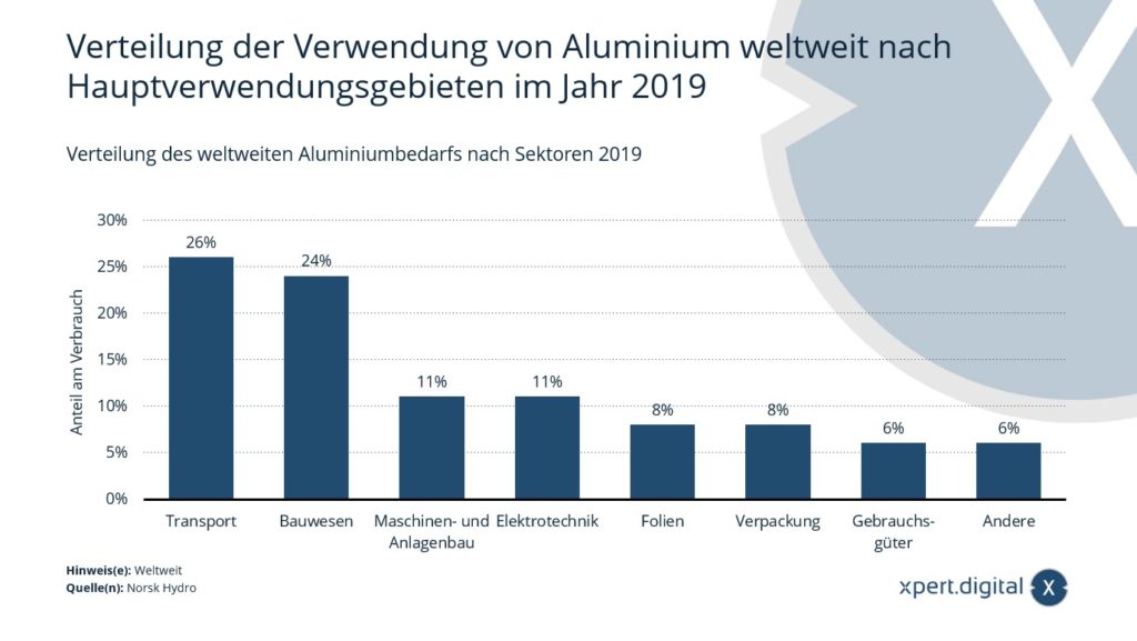 Répartition de l&#39;utilisation de l&#39;aluminium dans le monde par principaux domaines d&#39;utilisation - Image : Xpert.Digital