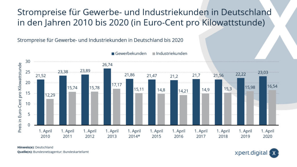 Precios de la electricidad para clientes comerciales e industriales en Alemania de 2010 a 2020 (en céntimos de euro por kilovatio hora)