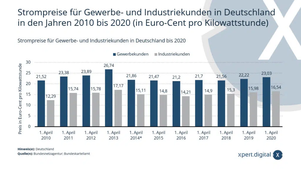 Strompreise für Gewerbe- und Industriekunden in Deutschland in den Jahren 2010 bis 2020 (in Euro-Cent pro Kilowattstunde)