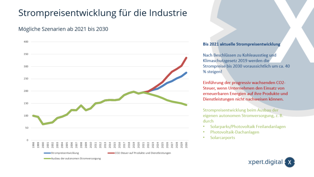 産業向けの電気料金の動向 - 2021 年から 2030 年までの考えられるシナリオ - 画像: Xpert.Digital