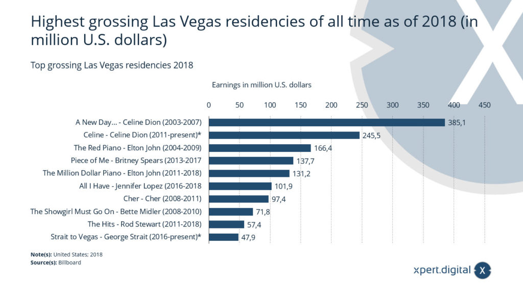 The highest-grossing artist residencies in Las Vegas - Image: Xpert.Digital