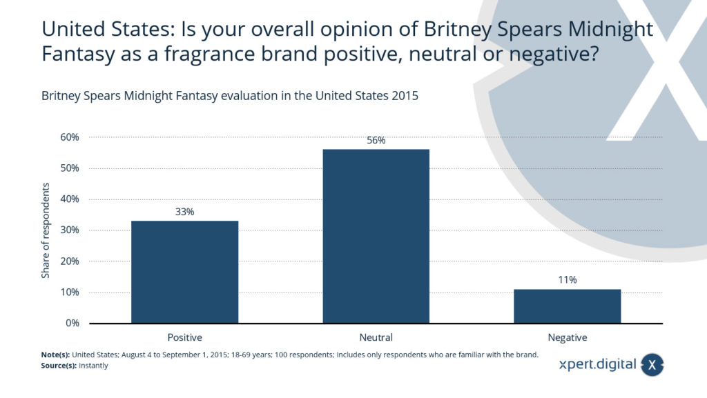 Britney Spears Midnight Fantasy als Duftmarke positiv, neutral oder negativ? - Bild: Xpert.Digital