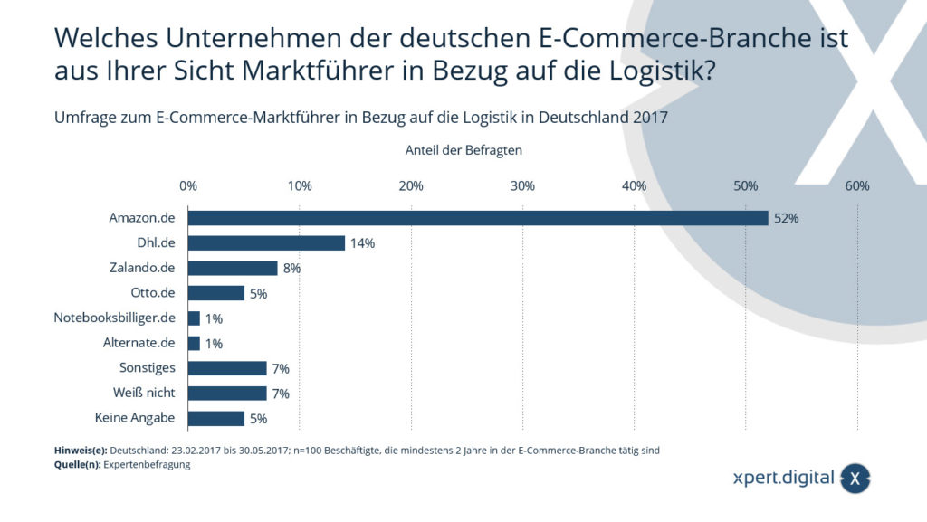 E-Commerce-Marktführer in Bezug auf die Logistik in Deutschland
