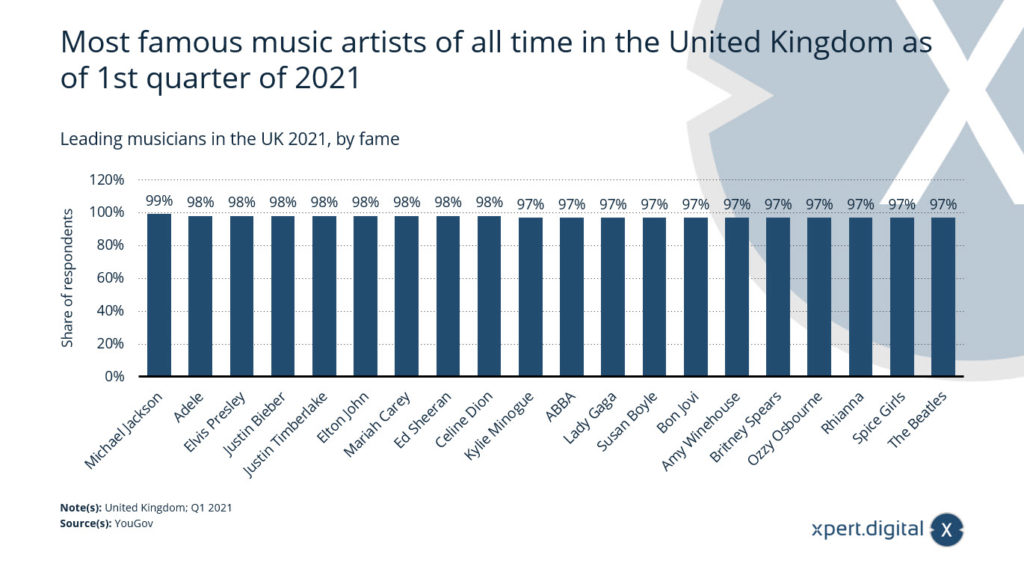 Führende Musiker im Vereinigten Königreich - Bild: Xpert.Digital