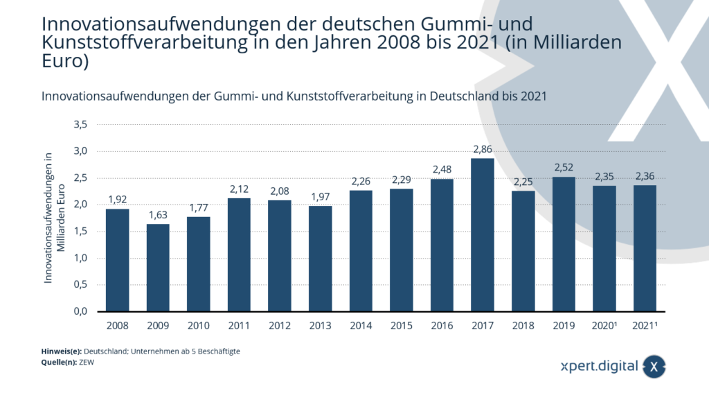 Dépenses d&#39;innovation dans la transformation du caoutchouc et du plastique en Allemagne jusqu&#39;en 2021