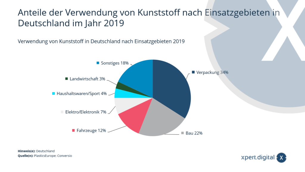 Shares of plastic use by area of ​​application in Germany