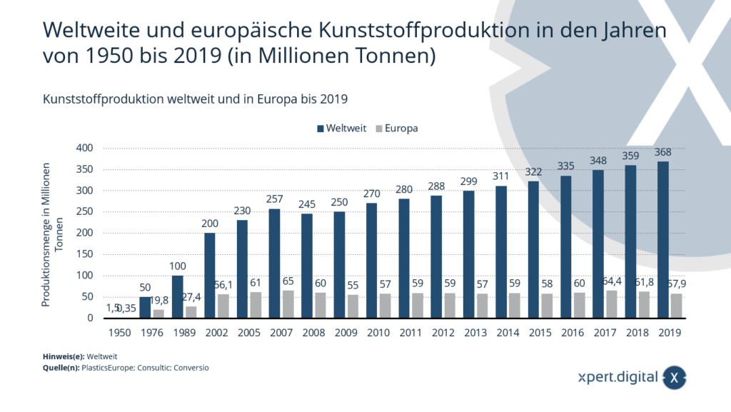 Plastic production worldwide and in Europe by 2019