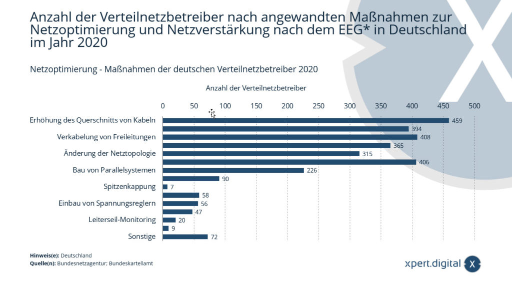 Grid optimization - measures by the German distribution network operators 2020