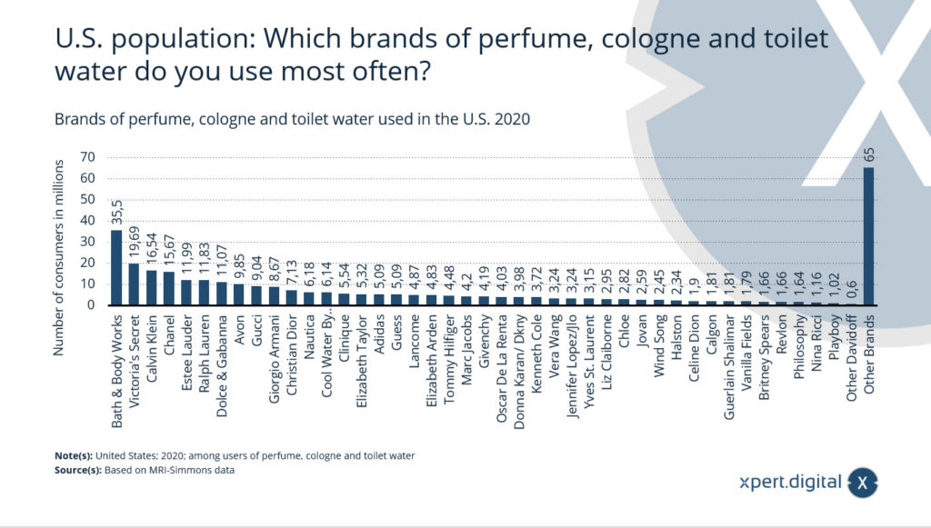 Značky parfémů používané v USA - Obrázek: Xpert.Digital