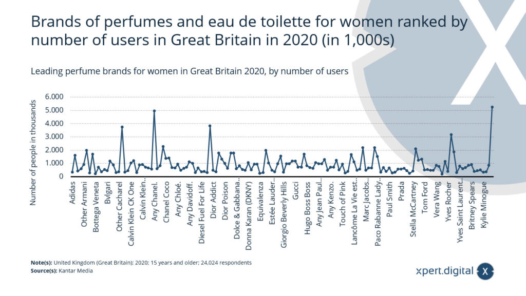 Přední značky parfémů pro ženy ve Spojeném království – Obrázek: Xpert.Digital